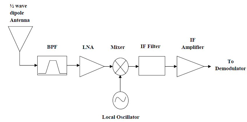 block diagram of a superheterodyne